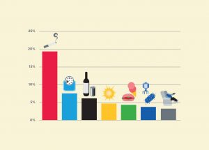 This chart illustrates risk factors that can increase a person’s chance of developing cancer.